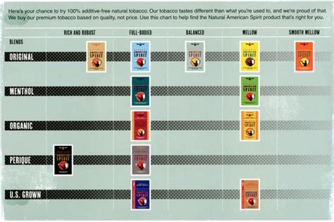 color american spirit strength chart|american spirit nicotine content by color.